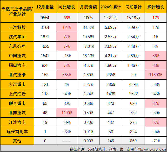 【第一商用車網(wǎng) 原創(chuàng)】2024年8月份，天然氣重卡市場(chǎng)結(jié)束了長(zhǎng)達(dá)20個(gè)月的連續(xù)增長(zhǎng)，并在9-11月遭遇“3連降”，不過(guò)由于前7月積累的好“底子”，2024年天然氣重卡銷量仍是史上最高。