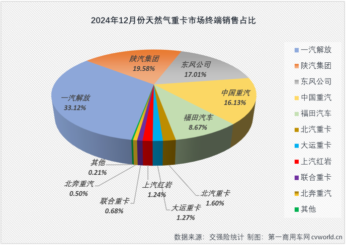 【第一商用車網(wǎng) 原創(chuàng)】2024年8月份，天然氣重卡市場結(jié)束了長達(dá)20個(gè)月的連續(xù)增長，并在9-11月遭遇“3連降”，不過由于前7月積累的好“底子”，2024年天然氣重卡銷量仍是史上最高。