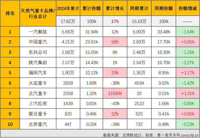 【第一商用車網(wǎng) 原創(chuàng)】2024年8月份，天然氣重卡市場(chǎng)結(jié)束了長(zhǎng)達(dá)20個(gè)月的連續(xù)增長(zhǎng)，并在9-11月遭遇“3連降”，不過(guò)由于前7月積累的好“底子”，2024年天然氣重卡銷量仍是史上最高。