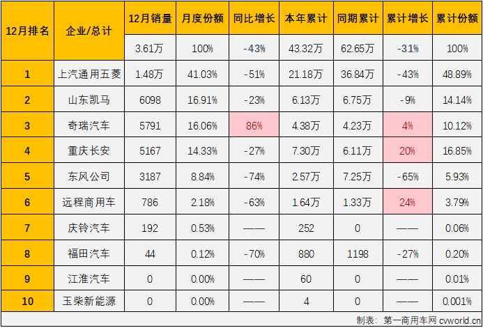 【第一商用車網(wǎng) 原創(chuàng)】2024年以來，我國微卡市場兩極分化嚴(yán)重。一季度收獲了卡車四個細(xì)分市場中唯一的 “3連增”，二季度起卻開啟了連降模式，全年走出一個“3連增”+“9連降”的走勢，全年銷量同比下降了31%。