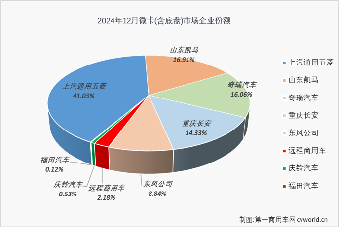 【第一商用車網(wǎng) 原創(chuàng)】2024年以來，我國微卡市場兩極分化嚴(yán)重。一季度收獲了卡車四個細(xì)分市場中唯一的 “3連增”，二季度起卻開啟了連降模式，全年走出一個“3連增”+“9連降”的走勢，全年銷量同比下降了31%。