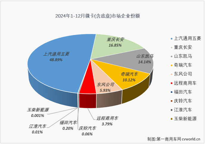 【第一商用車網(wǎng) 原創(chuàng)】2024年以來，我國微卡市場兩極分化嚴(yán)重。一季度收獲了卡車四個細(xì)分市場中唯一的 “3連增”，二季度起卻開啟了連降模式，全年走出一個“3連增”+“9連降”的走勢，全年銷量同比下降了31%。